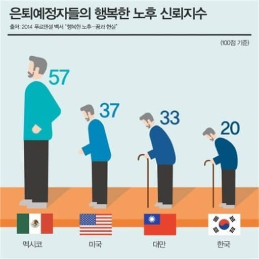 노후 신뢰지수