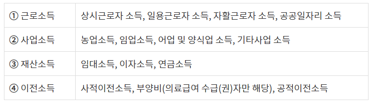 실제소득-산정에-포함되는-소득-안내표