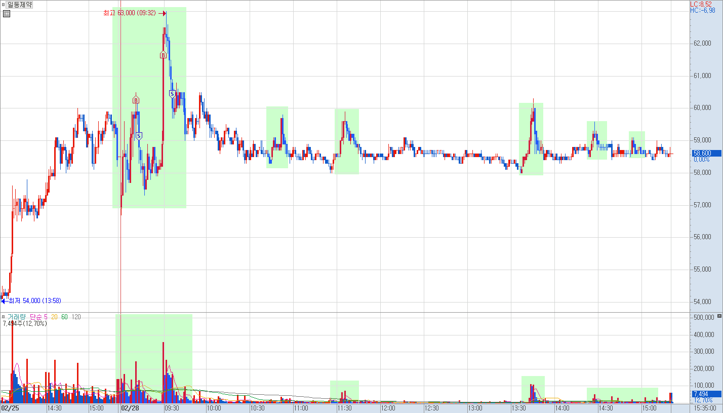 일동제약 분봉 차트