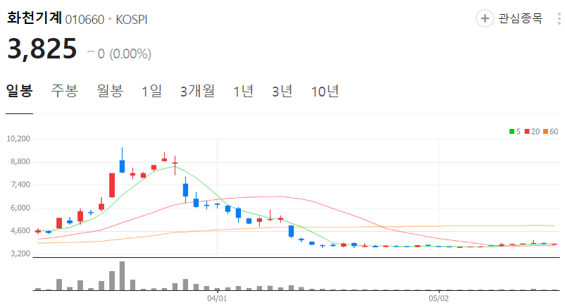 화천기계-주가-일봉