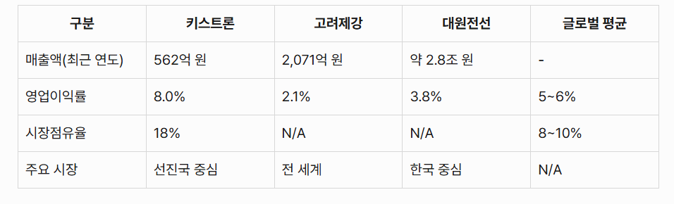 키스트론 경쟁사와 비교