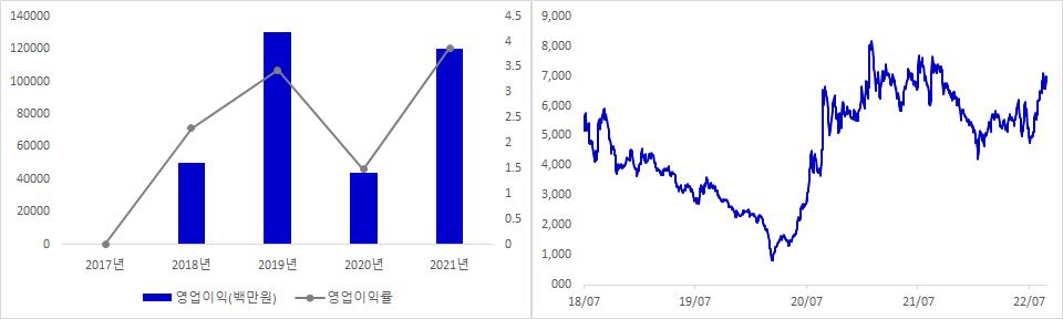효성중공업 실적 및 주가 추이