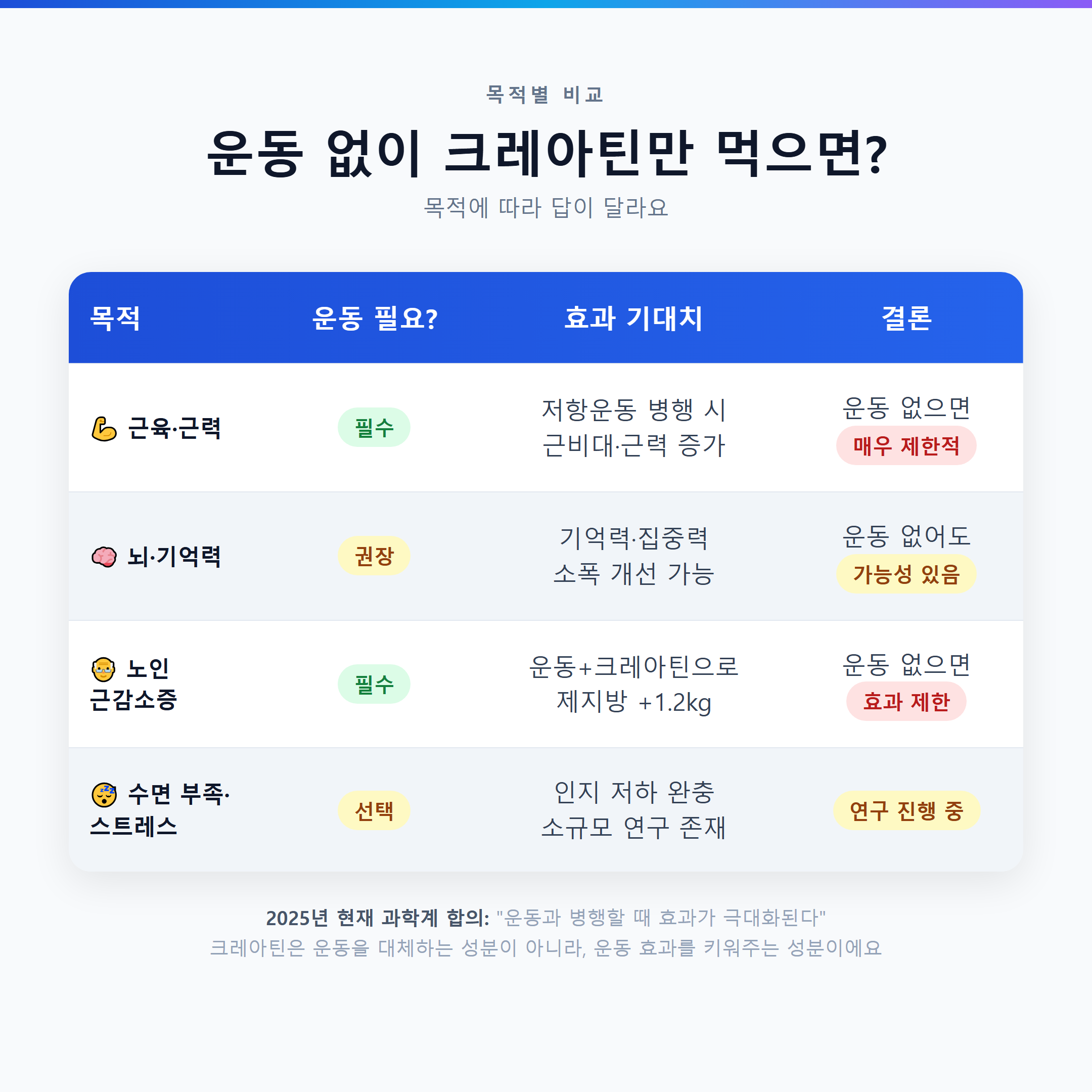 크레아틴 효과 목적별 비교 &mdash; 근육&middot;뇌&middot;노인 운동 필요 여부 정리표