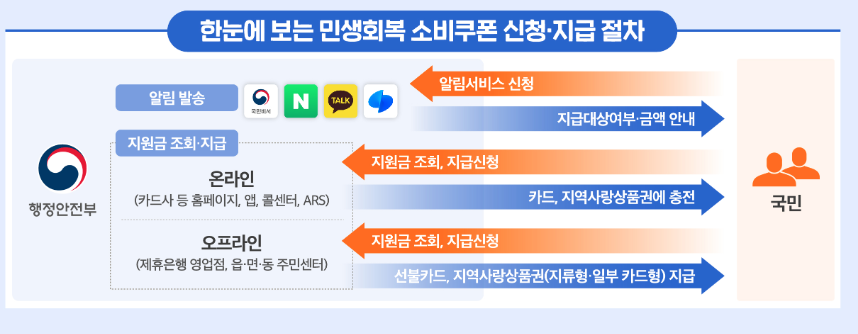 2025 민생회복 소비쿠폰