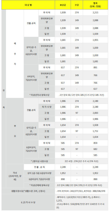 국가유공자 유족 연금