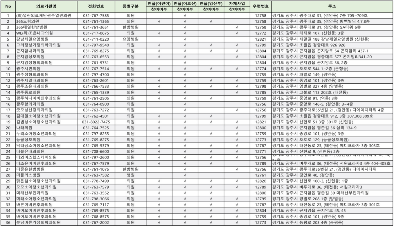 광주시 기초생활수급자/ 장애인/ 광주시민 등 의료취약계층 독감 무료예방접종 기관
