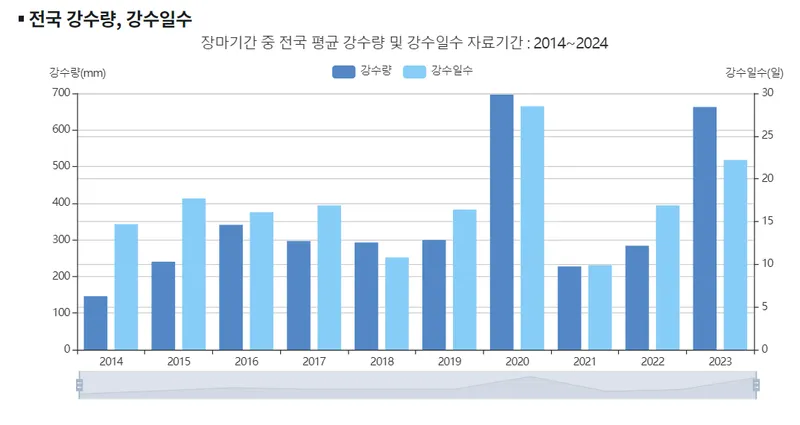 24년 장마기간