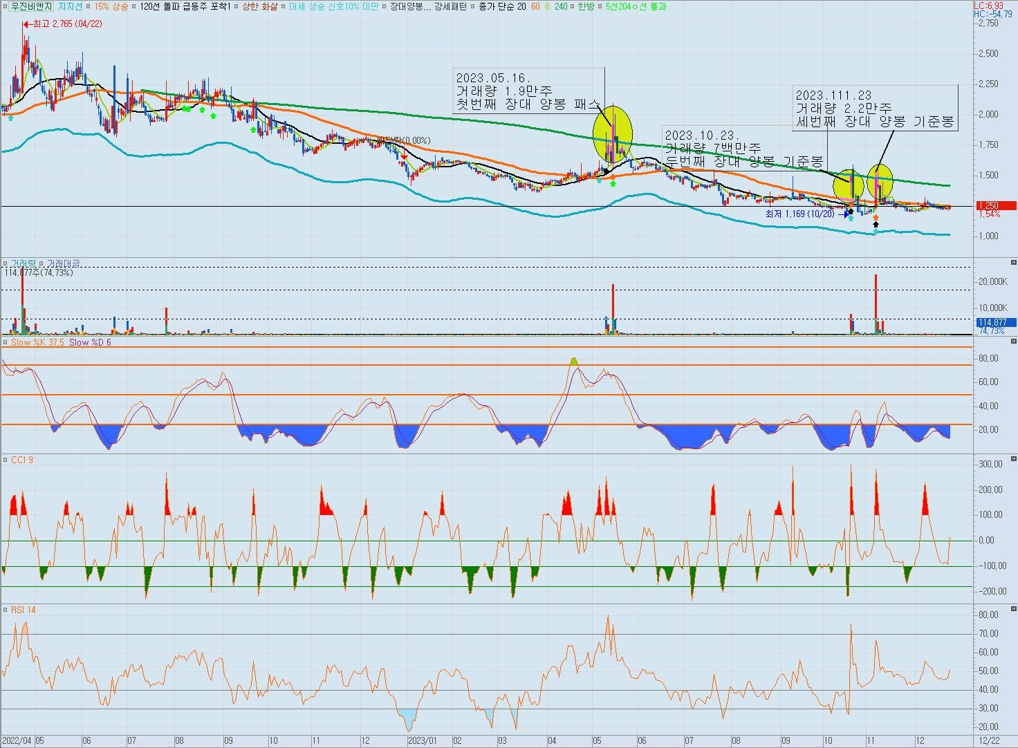 우진비앤지-일봉-차트