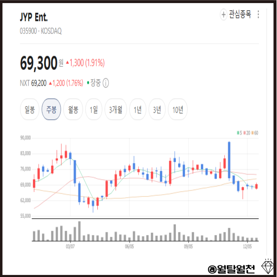 JYP엔터 주봉