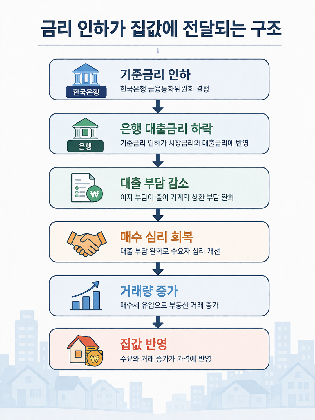 금리 인하가 집값에 미치는 구조 금리 대출 거래량 집값 흐름 인포그래픽