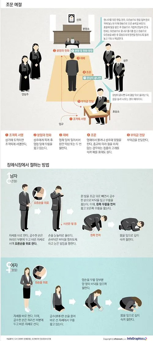 친구 아들 조문 예절 조문 가서 하는말_8