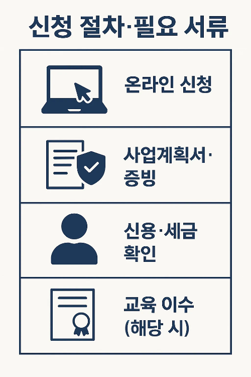 정부지원창업대출 신청절차와 필요서류를 정리한 인포그래픽으로 온라인 신청 방법, 사업계획서, 신용 세금 확인, 교육 이수 등 필수 준비사항을 담고 있습니다.