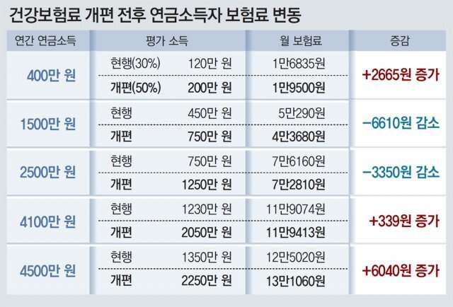건강보험료 개편에 따른 연금소득자 보험료 변동
