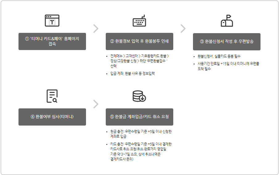 기후동행카드 환불
