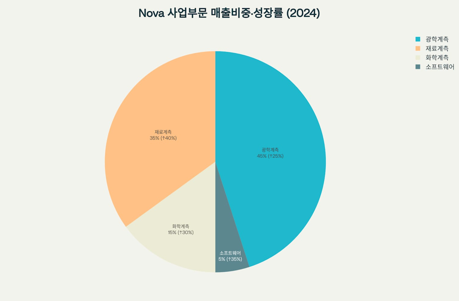 Nova Ltd의 2024년 사업 부문별 매출 비중과 성장률을 보여주는 파이 차트