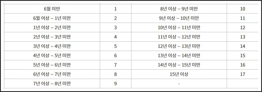 청약통장 가입기간별 계산