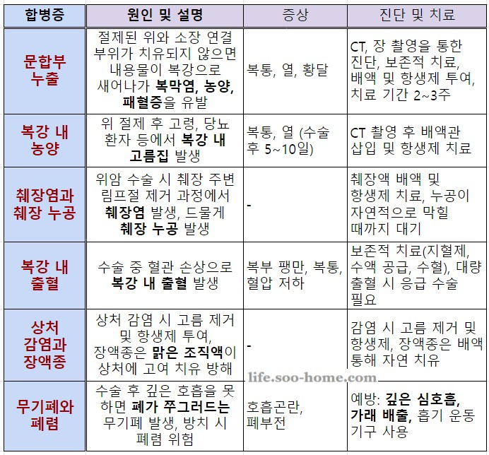 위절제 수술 후의 합병증