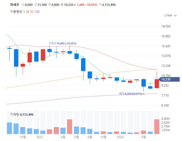 폭염관련주대장주수혜주TOP5_파세코