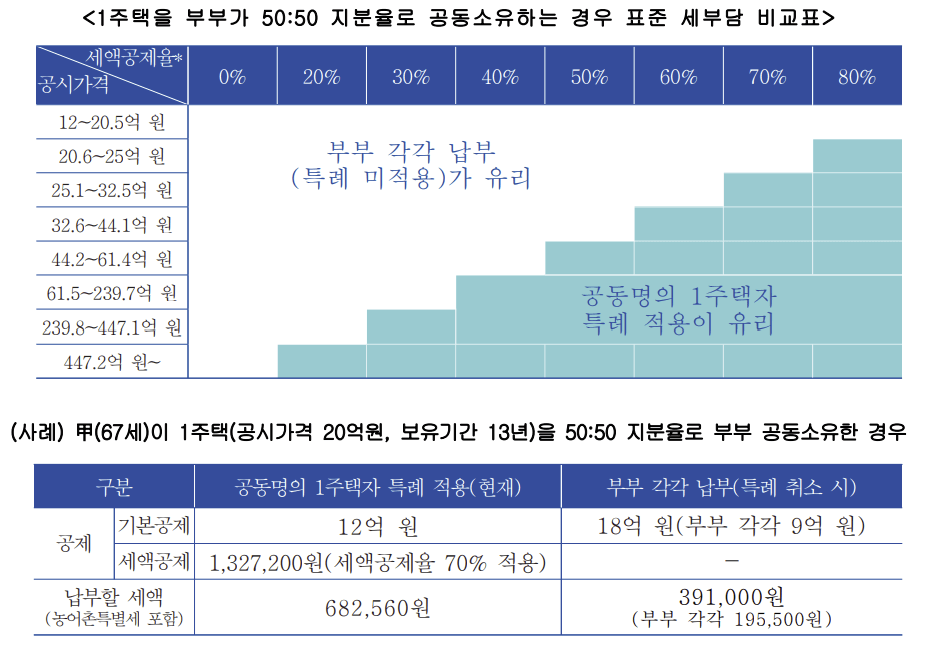 종합부동산세 특례신청