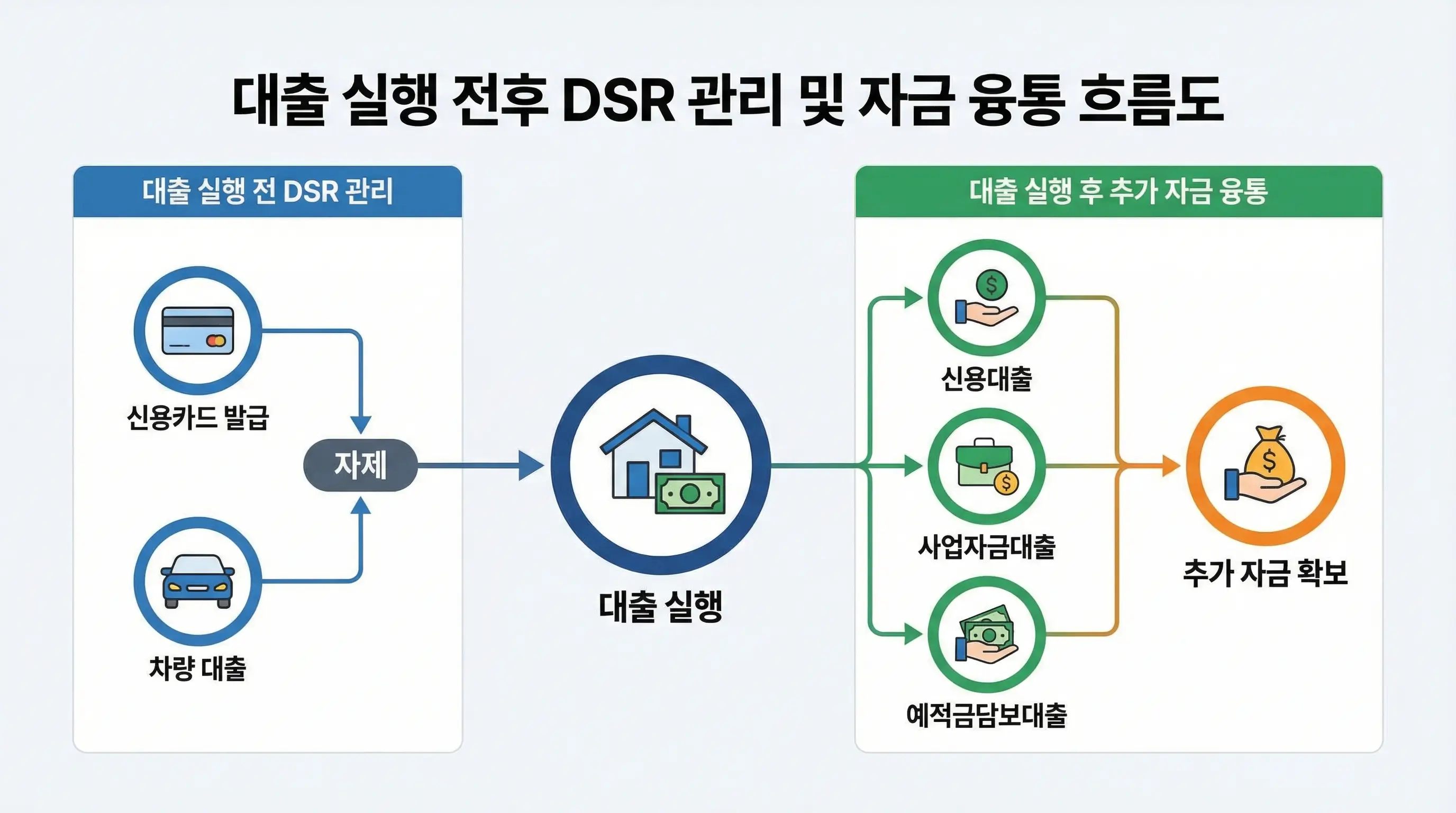 대출 실행 전 DSR 관리를 위해 신용카드 발급 및 차량 대출을 자제하고 실행 후 추가 자금을 융통하는 흐름도