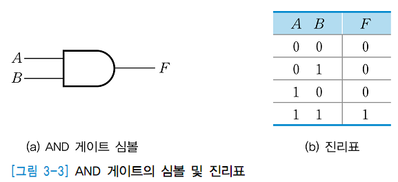 AND 게이트
