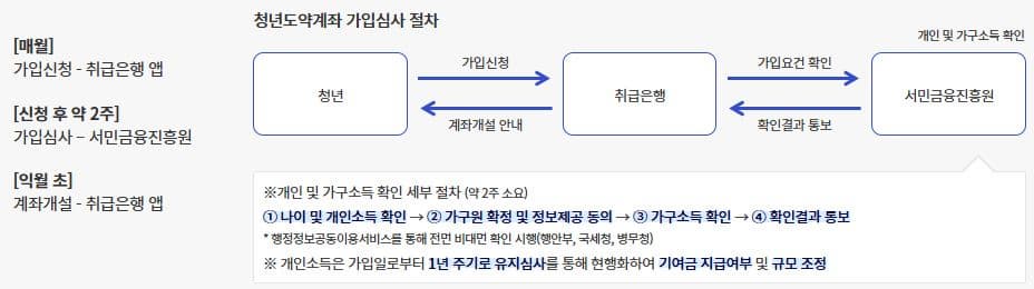 가입 및 심사 절차