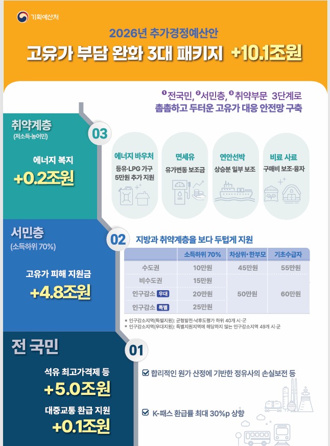 고유가 부담완화 3대 패키지