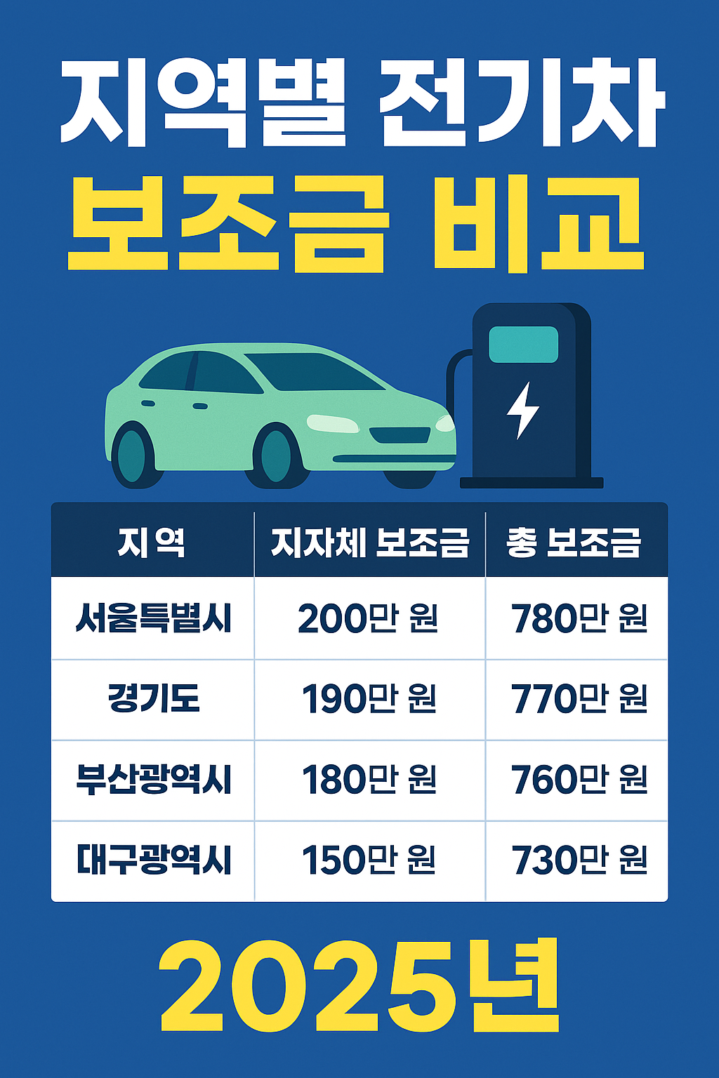 2025년 지역별 전기차 보조금 비교 ❘ 국고 + 지자체 지원 총정리