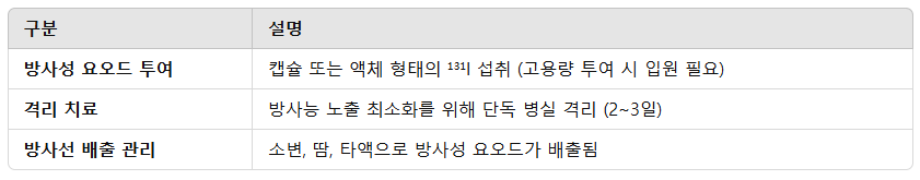 치료 당일 요오드 치료 방식