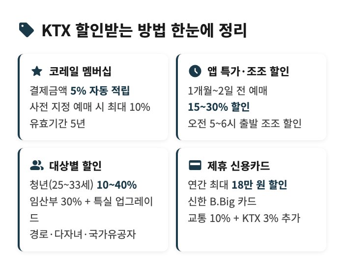 KTX 할인받는 방법