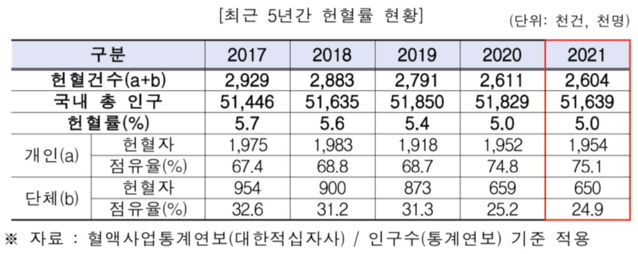 국내 헌혈율 추이표