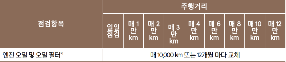 GV70 엔진오일 교환주기 교환비용 / 제네시스 gv70 교체 비용 가격 용량 현대 블루핸즈