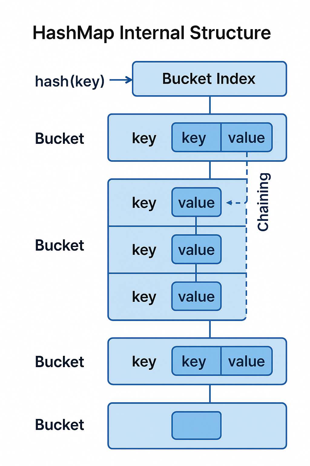 Rust HashMap 내부 구조와 해시 충돌 해결 방식 - 성능 최적화 이해