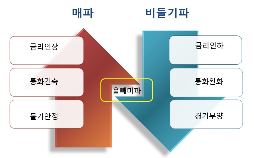 매파, 비둘기파, 올빼미파
