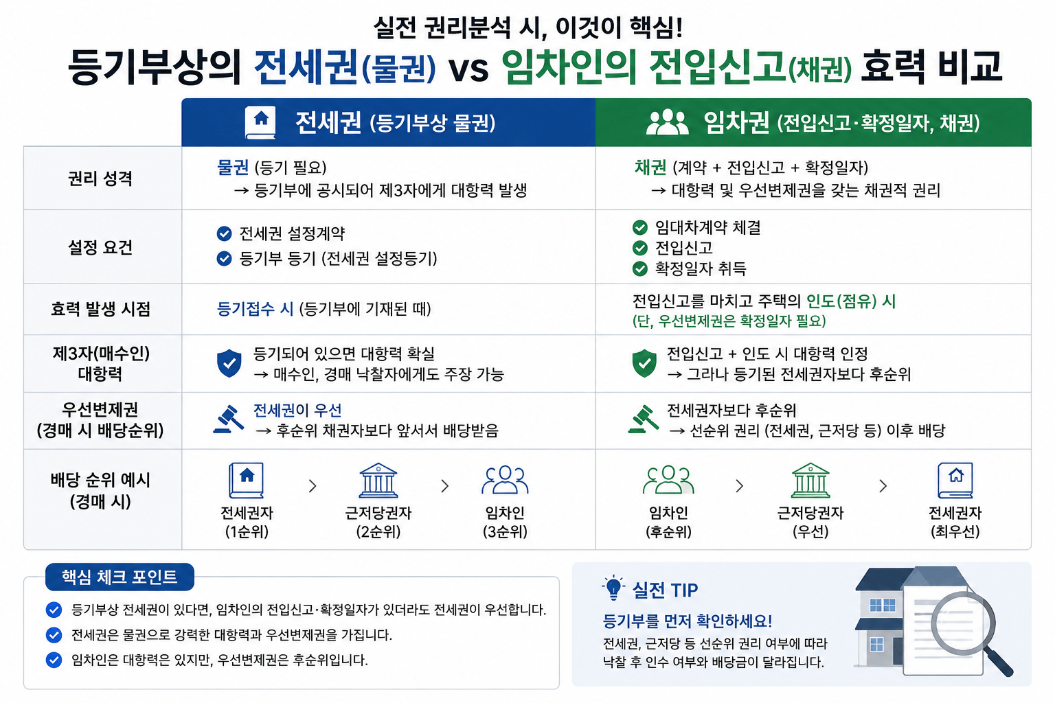 실전 권리분석 시 등기부상의 전세권(물권)과 임차인의 전입신고(채권) 효력 비교 이미지