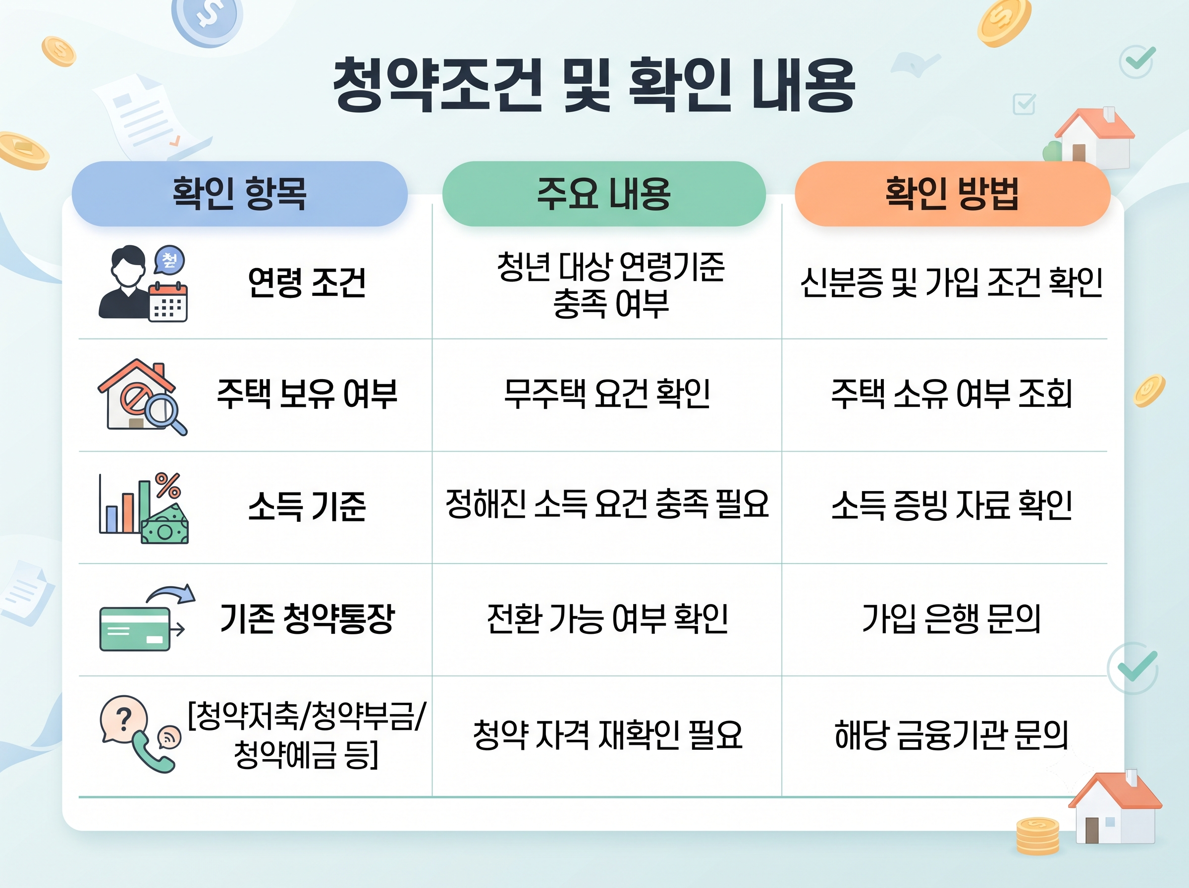 청약조건 확인내용