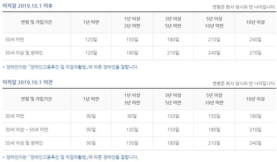 실업급여의 소정급여일수