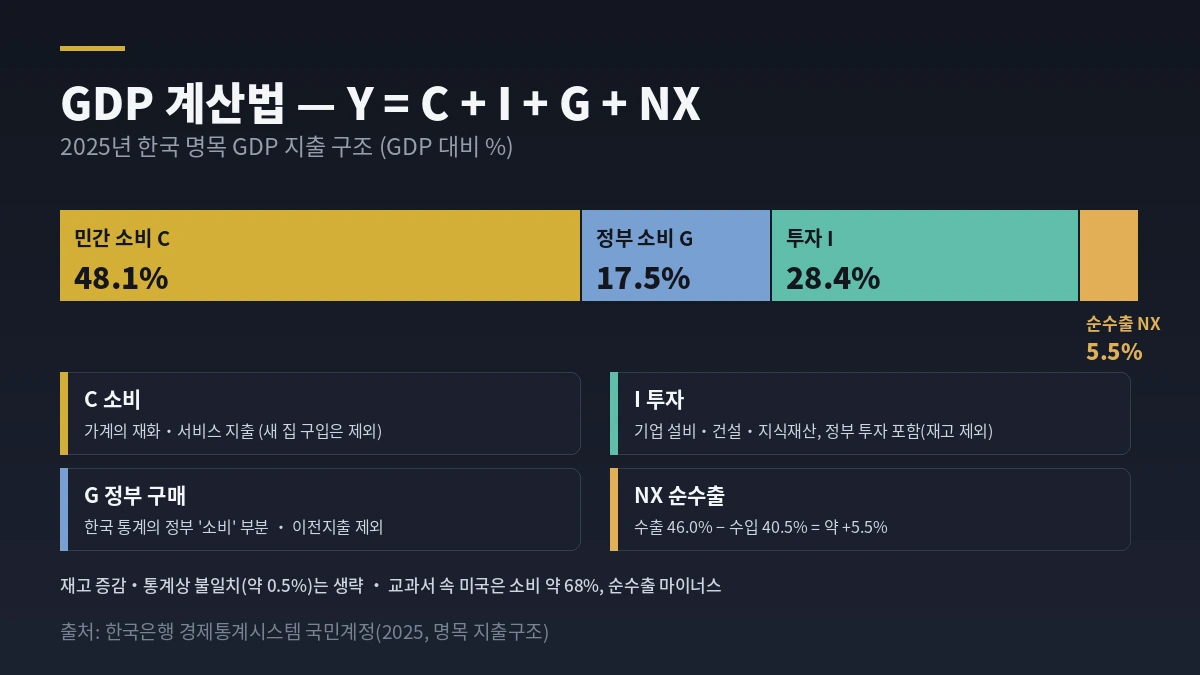GDP 계산법 Y=C+I+G+NX와 2025년 한국 GDP 지출 구성 — 민간소비 48.1%, 투자 28.4%