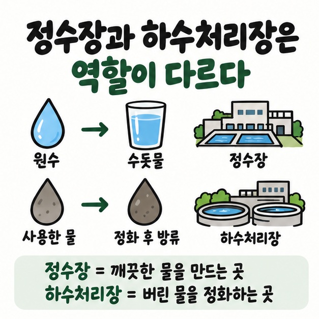 정수장은 원수를 수돗물로 만들고 하수처리장은 사용한 물의 오염물질을 줄여 방류한다는 차이를 보여주는 카드