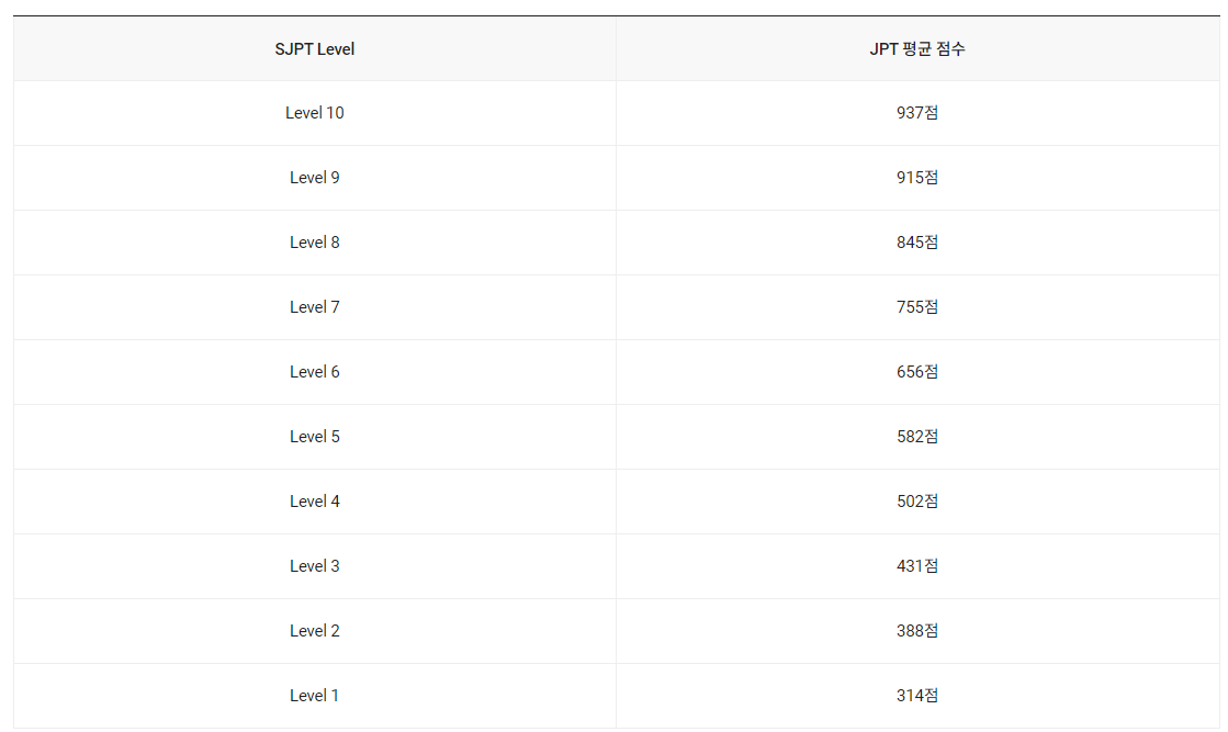 SJPT Level별 JPT와 상관관계