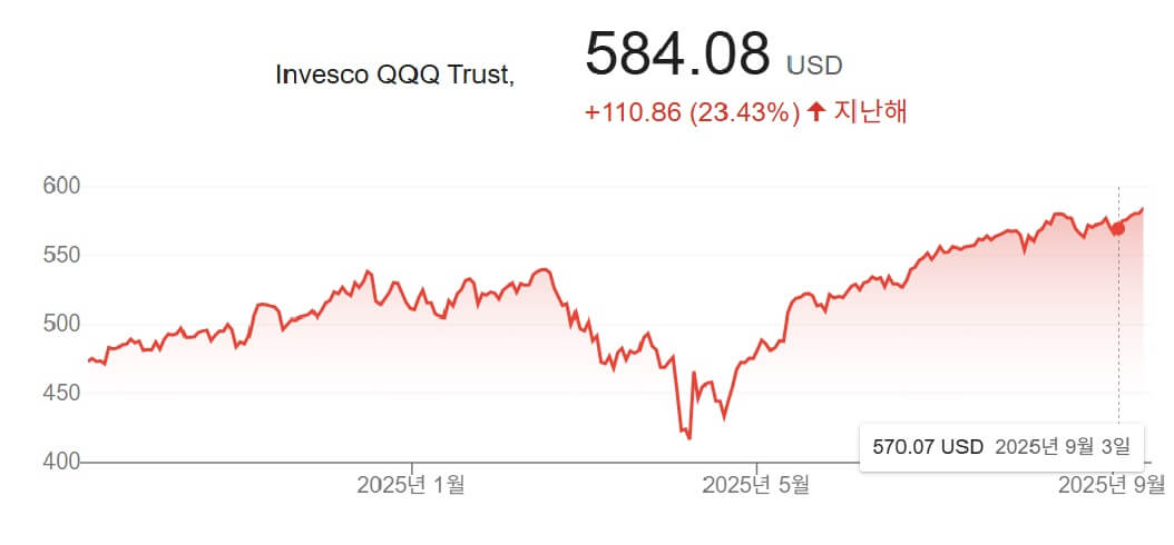QQQ ETF 최근 1년 가격 그래프 