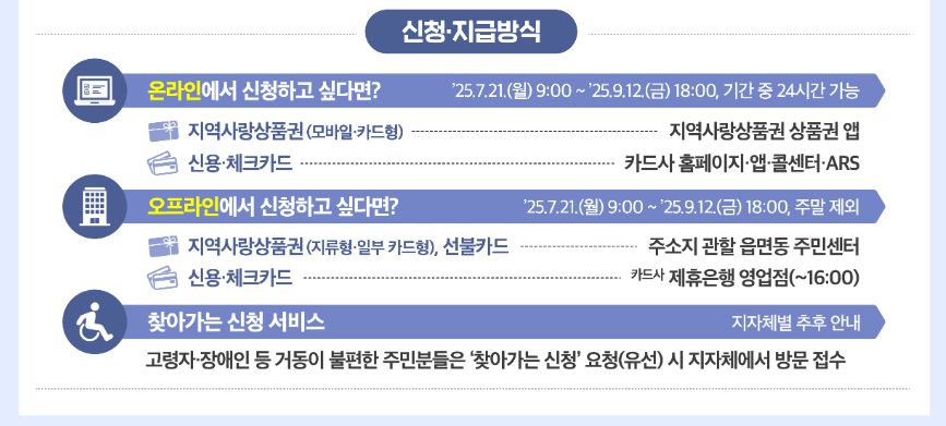 민생회복지원금 신청방법(온라인)