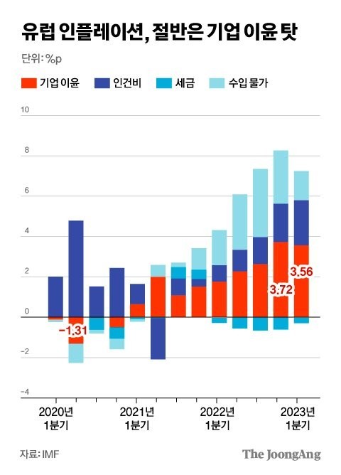 그리드플레이션 유럽 그래프