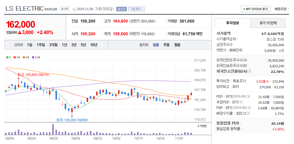 LS ELECTRIC 일봉차트
