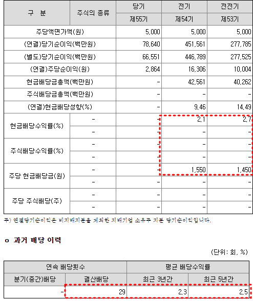 LS 배당금 현황