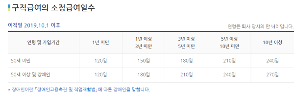 실업급여 조건