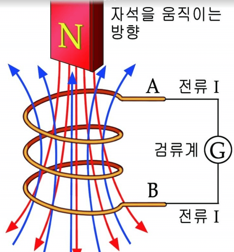렌츠의 법칙을 설명하는 그림