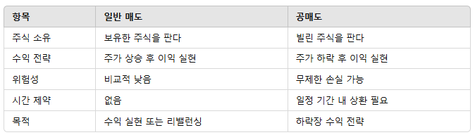 일반 매도와의 차이점