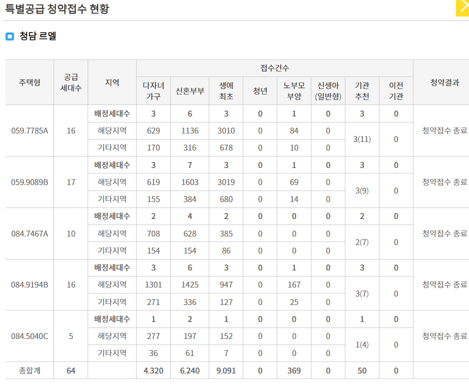 청담동 청담르엘 경쟁률 (24.09.20)