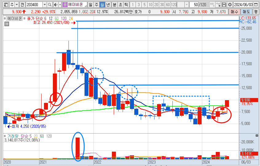 에이비온 주가 월봉 차트 분석